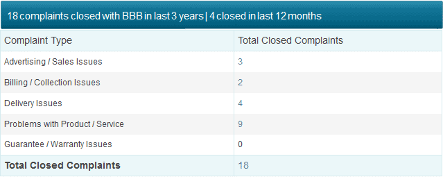 rosland gold bbb complaints