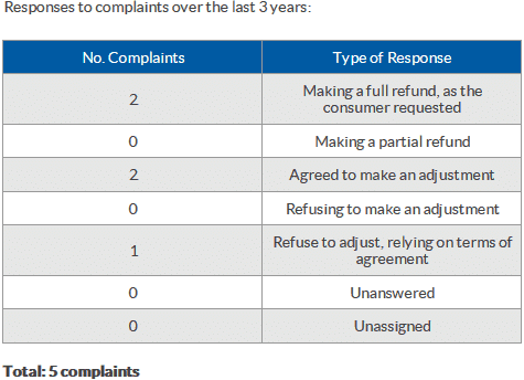 rosland gold bca complaints