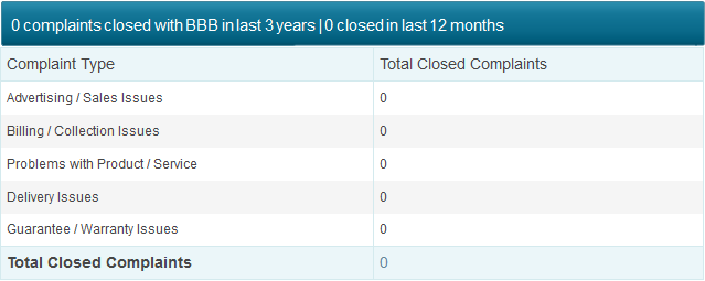 advantage gold bbb complaints